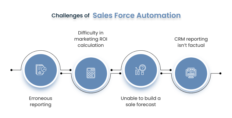 a1Challenges of Sales Force Automation 2